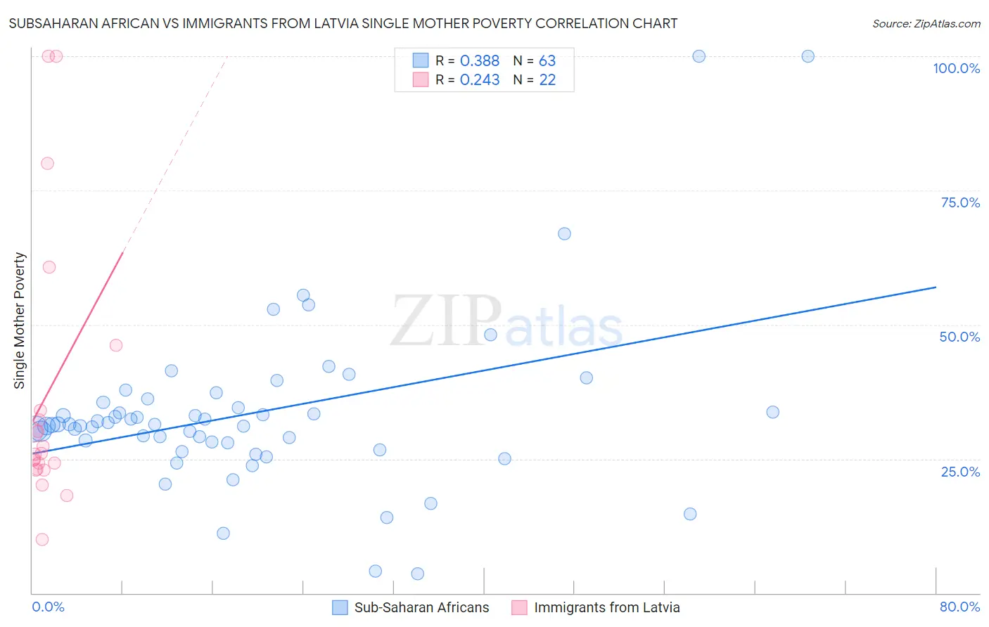Subsaharan African vs Immigrants from Latvia Single Mother Poverty