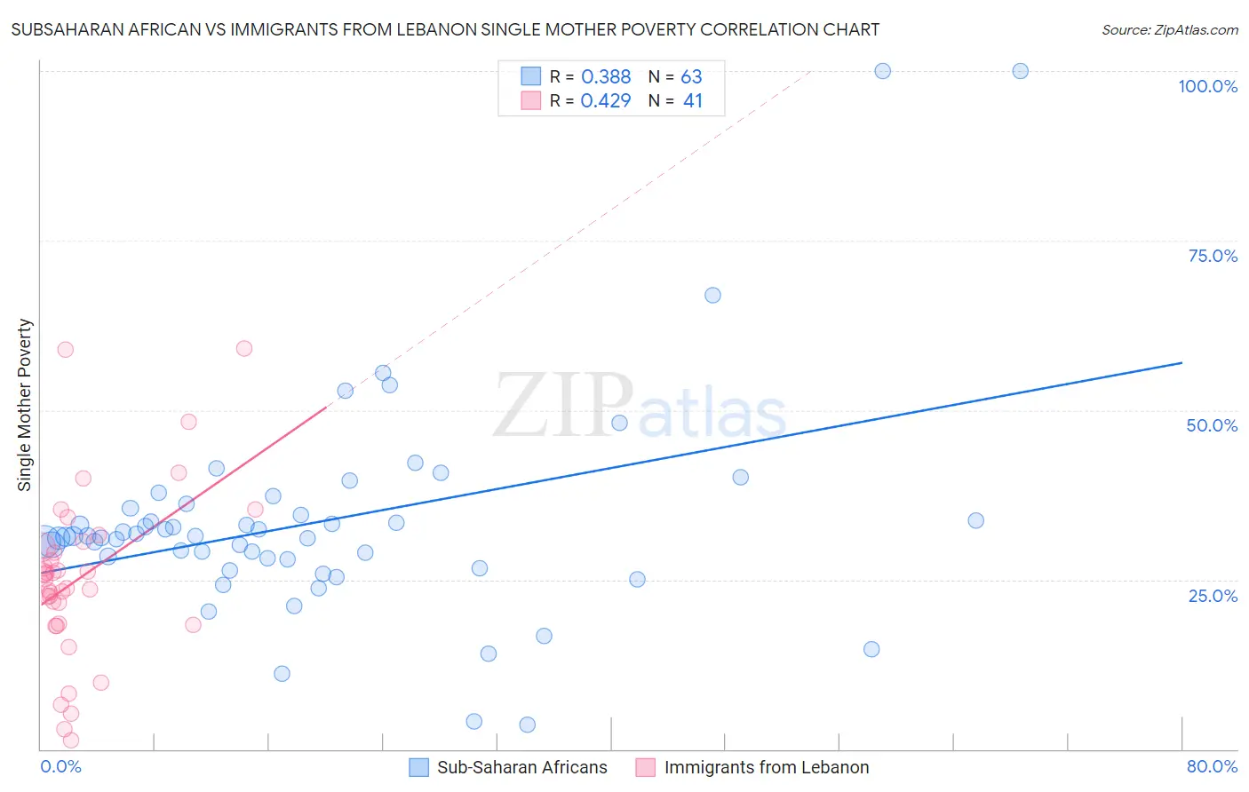 Subsaharan African vs Immigrants from Lebanon Single Mother Poverty