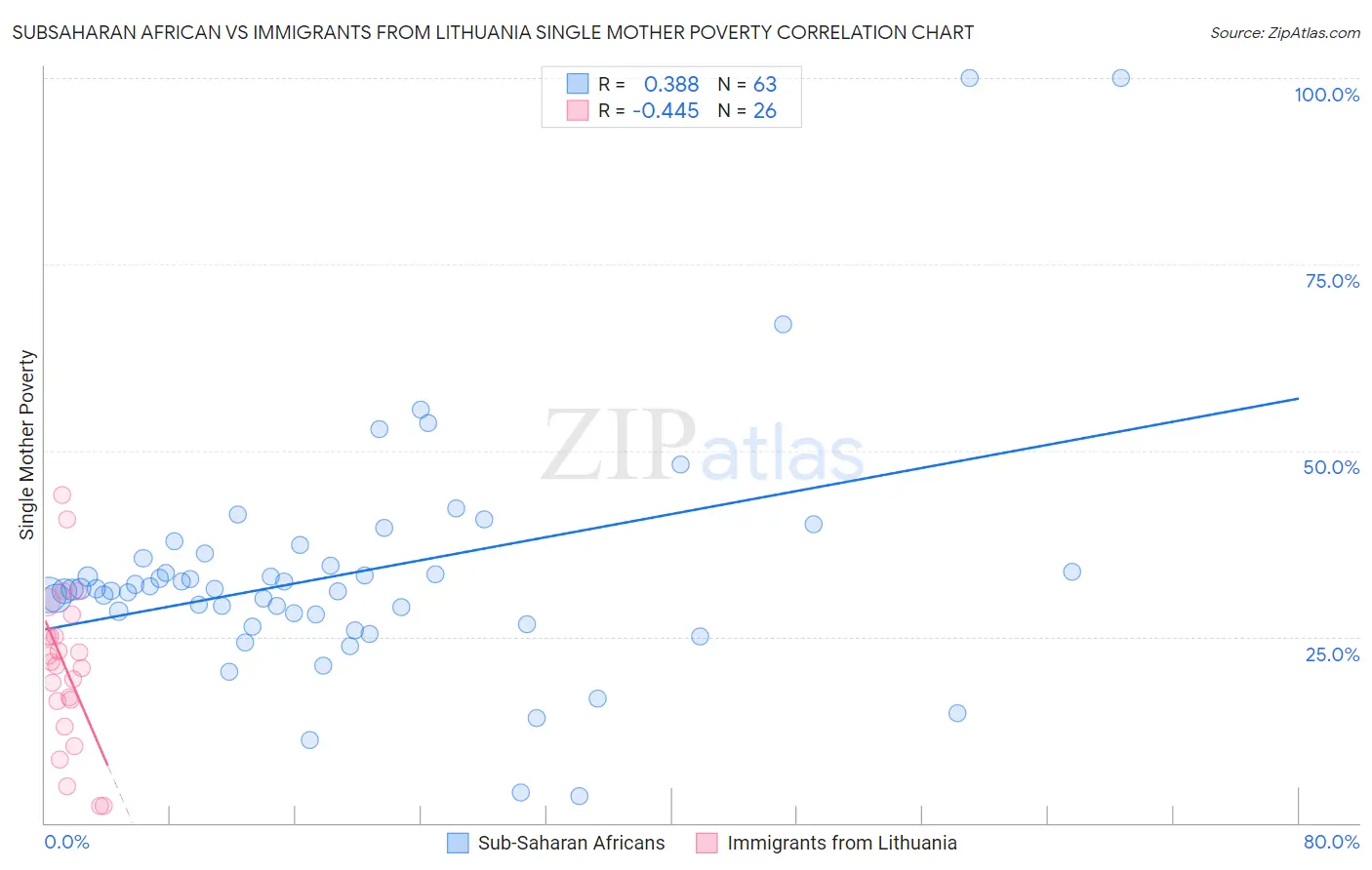 Subsaharan African vs Immigrants from Lithuania Single Mother Poverty