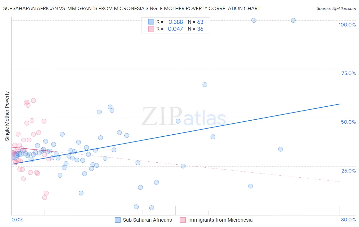 Subsaharan African vs Immigrants from Micronesia Single Mother Poverty