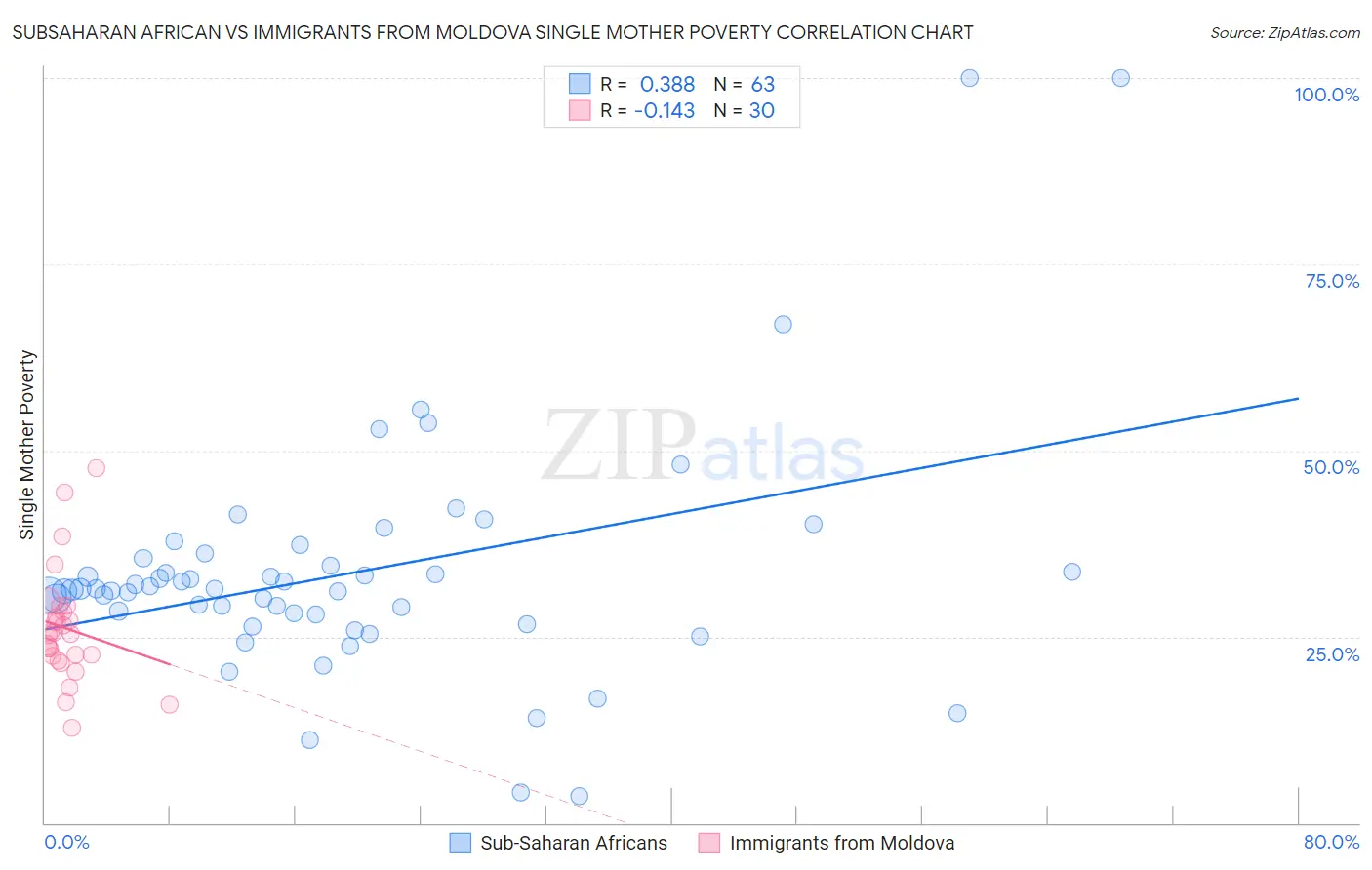 Subsaharan African vs Immigrants from Moldova Single Mother Poverty