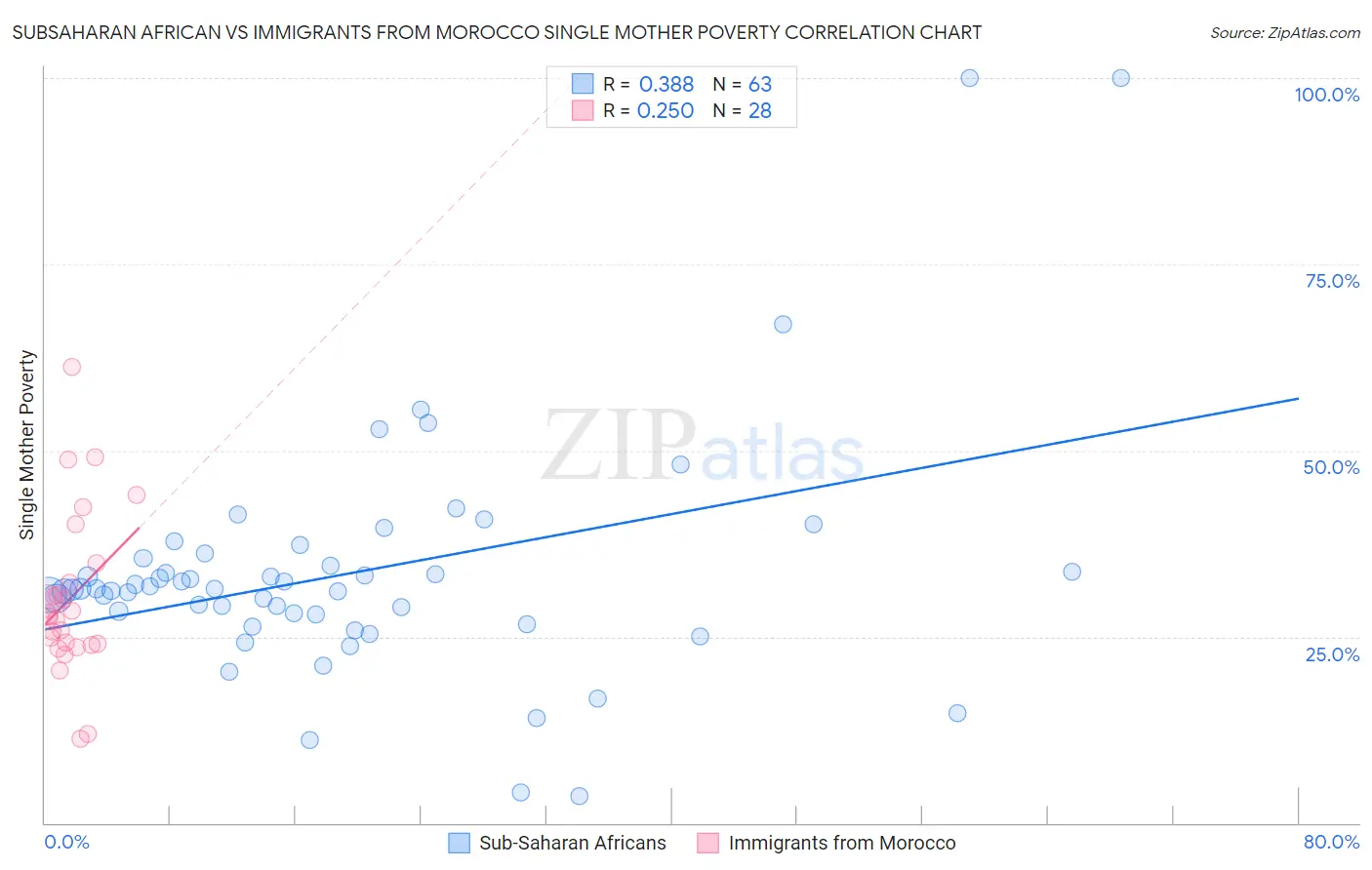 Subsaharan African vs Immigrants from Morocco Single Mother Poverty