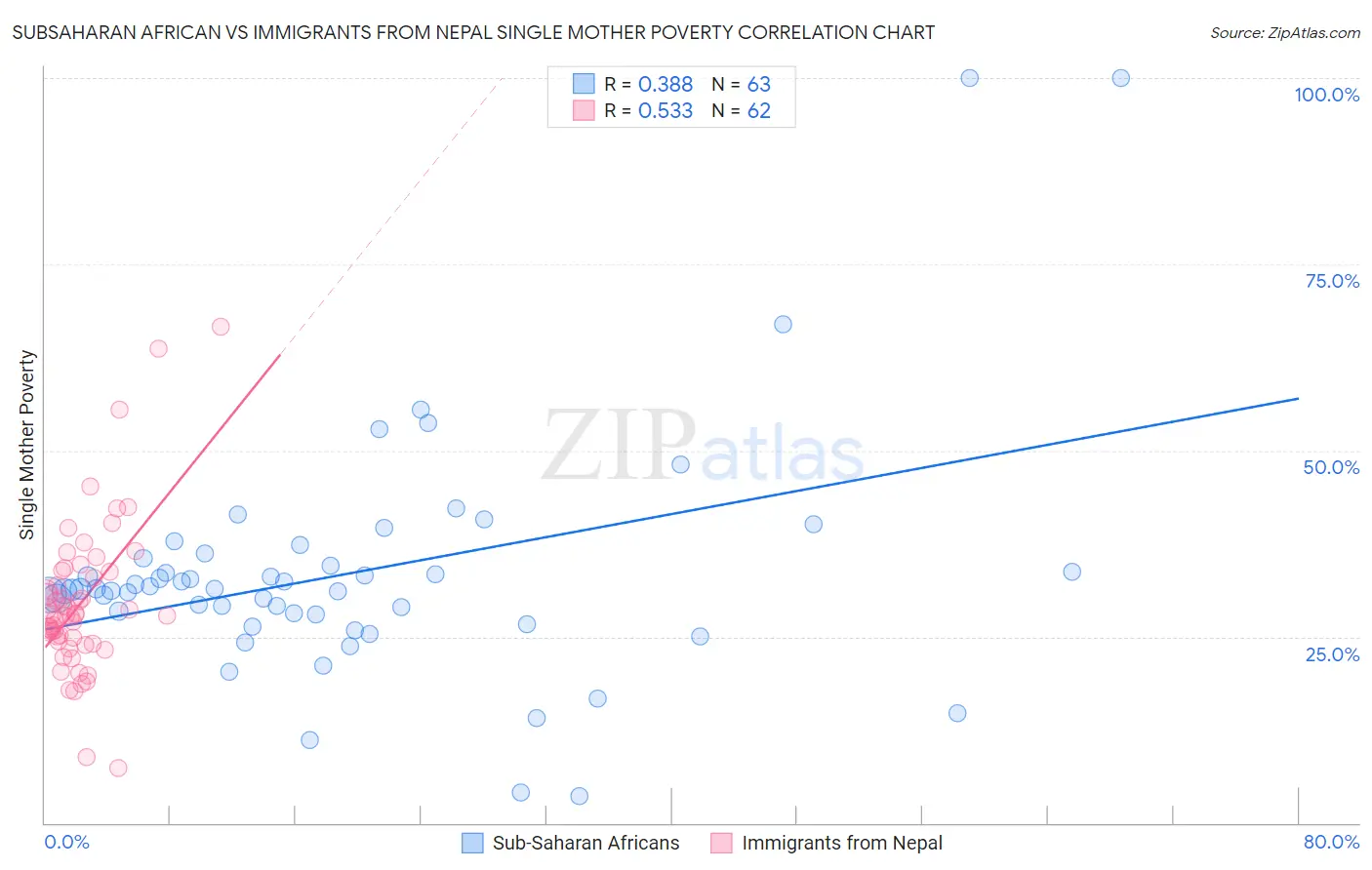 Subsaharan African vs Immigrants from Nepal Single Mother Poverty