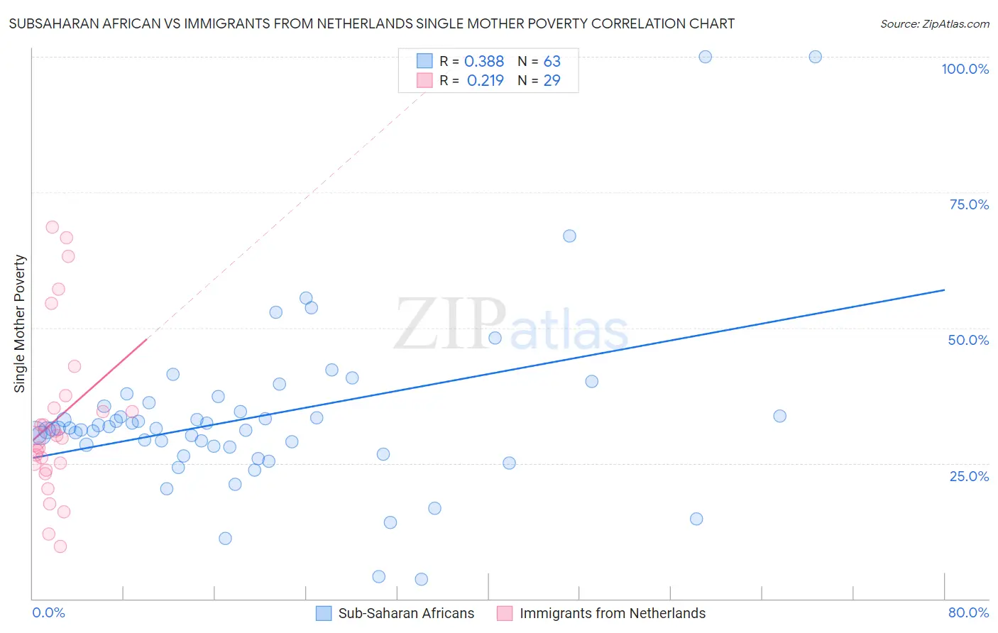 Subsaharan African vs Immigrants from Netherlands Single Mother Poverty