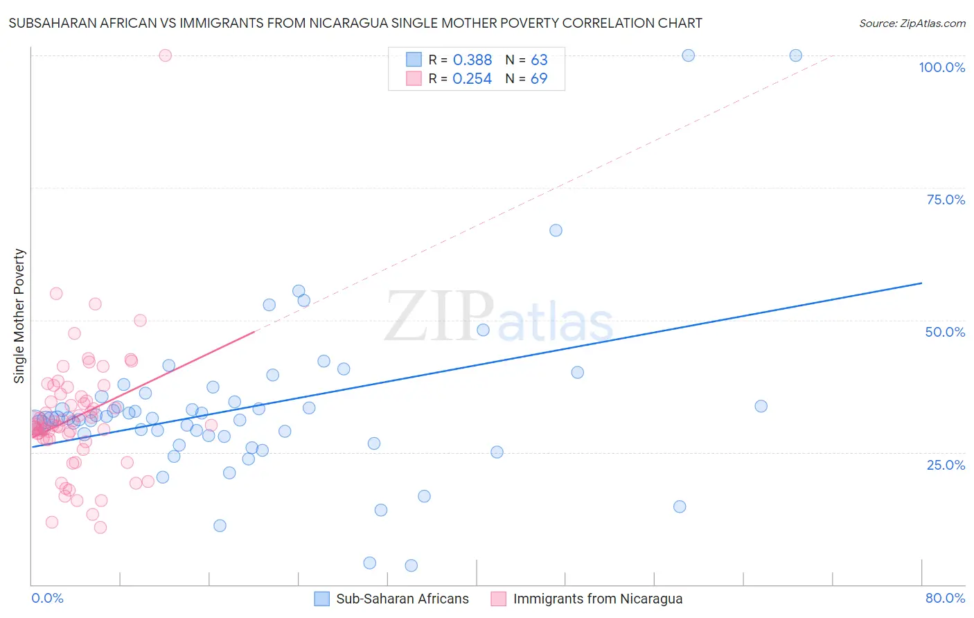 Subsaharan African vs Immigrants from Nicaragua Single Mother Poverty