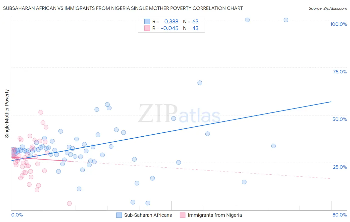 Subsaharan African vs Immigrants from Nigeria Single Mother Poverty