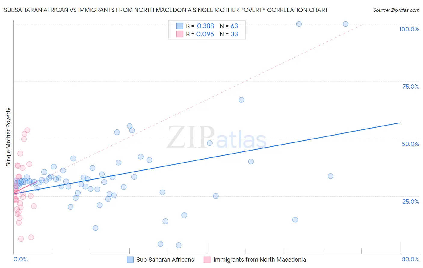 Subsaharan African vs Immigrants from North Macedonia Single Mother Poverty