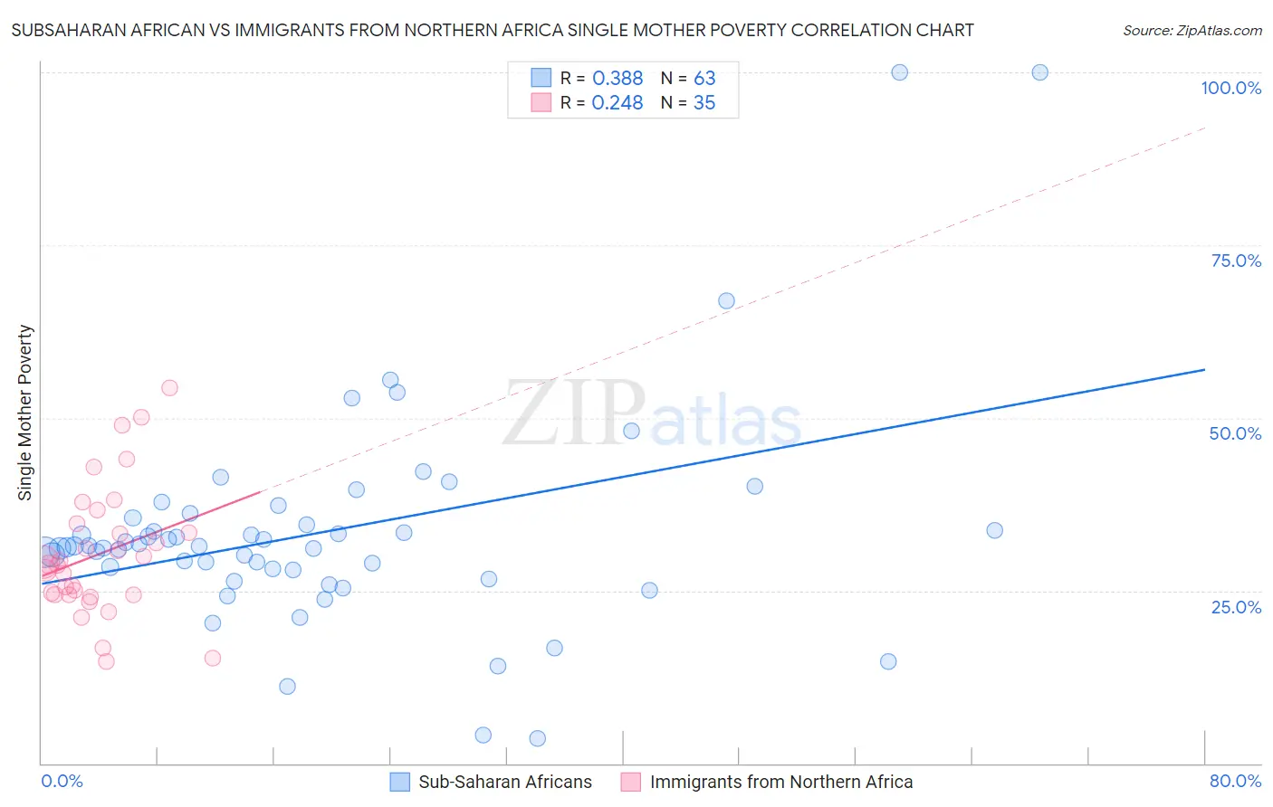 Subsaharan African vs Immigrants from Northern Africa Single Mother Poverty
