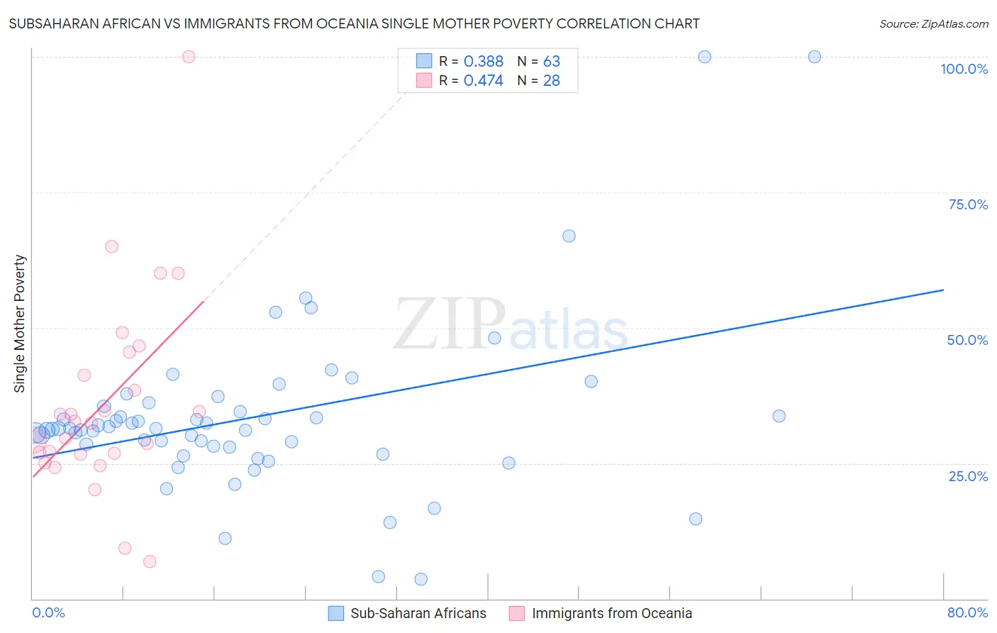 Subsaharan African vs Immigrants from Oceania Single Mother Poverty