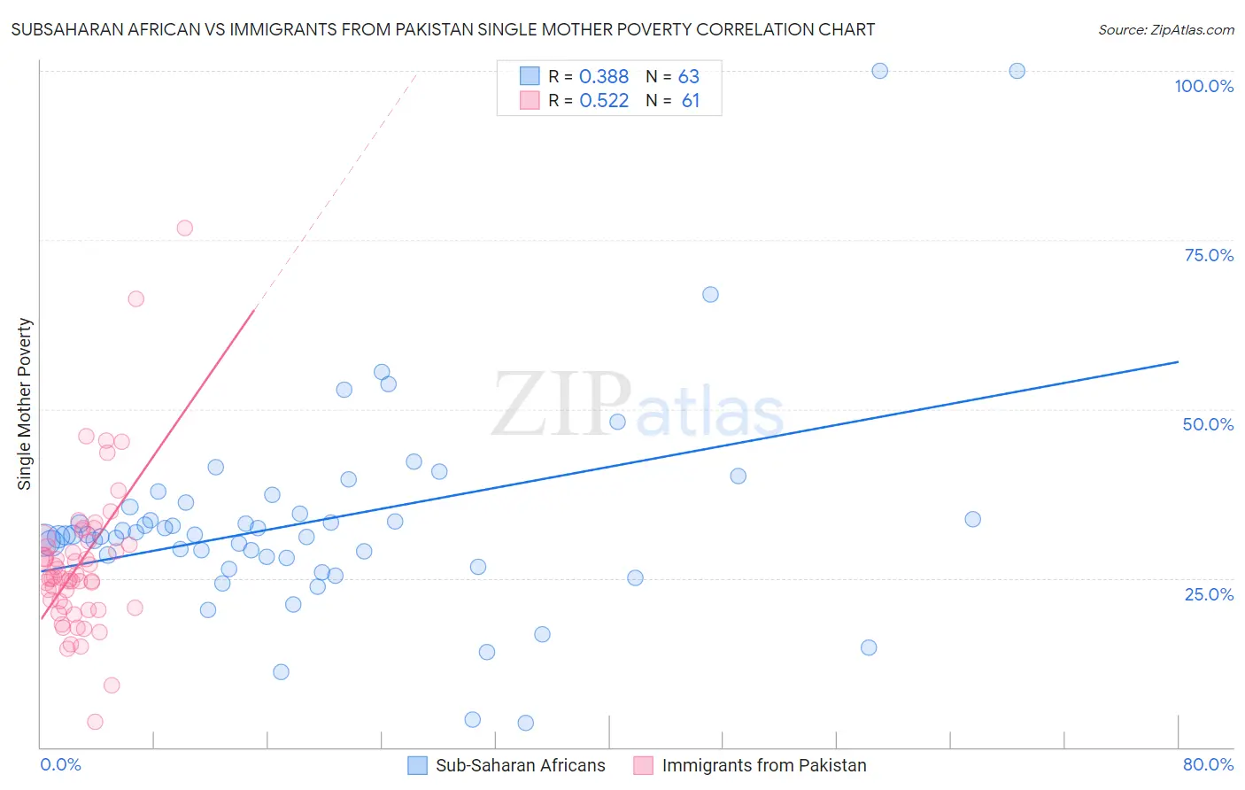 Subsaharan African vs Immigrants from Pakistan Single Mother Poverty