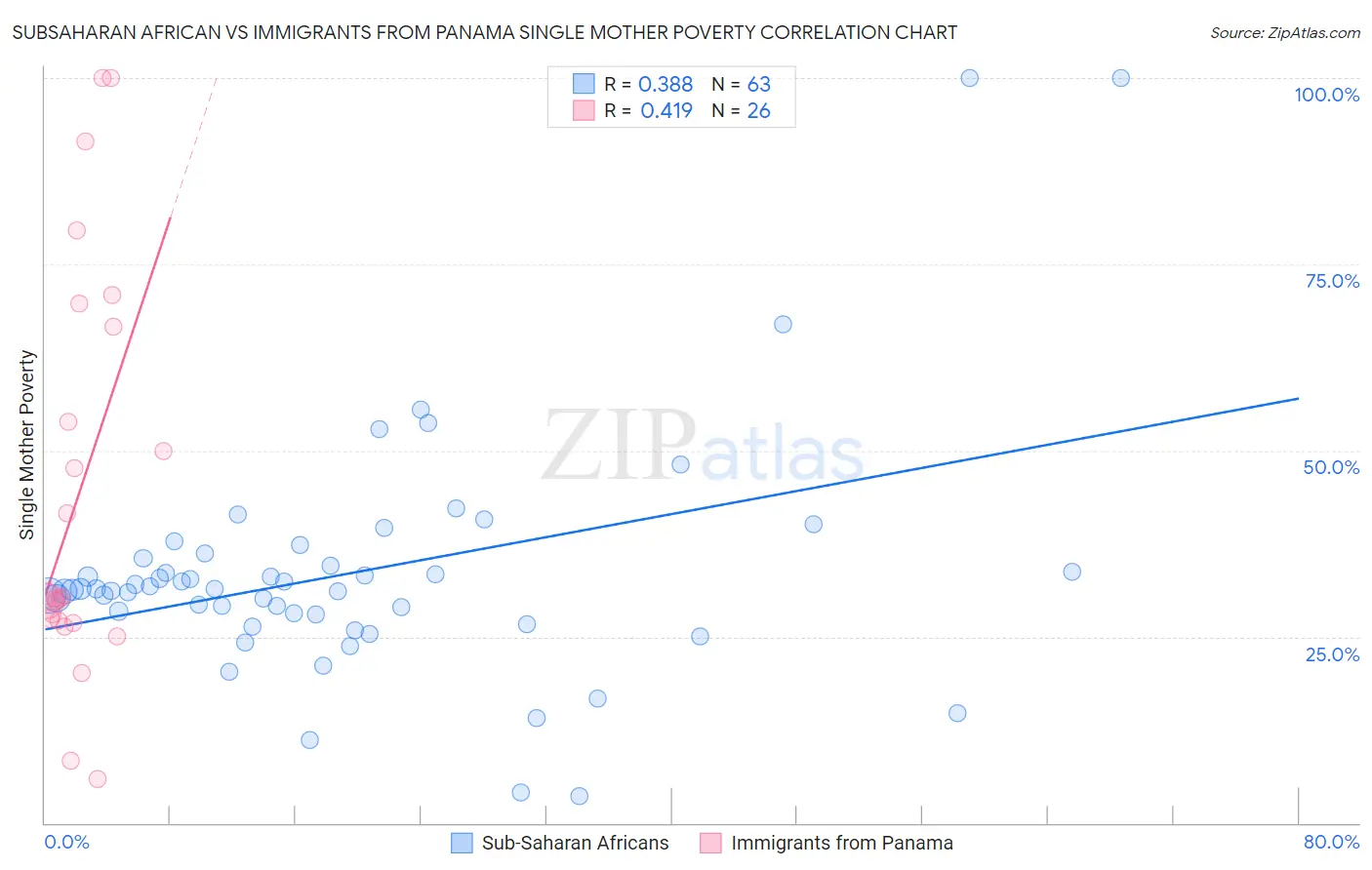Subsaharan African vs Immigrants from Panama Single Mother Poverty