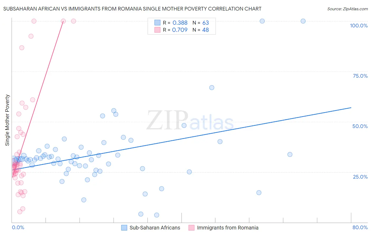 Subsaharan African vs Immigrants from Romania Single Mother Poverty