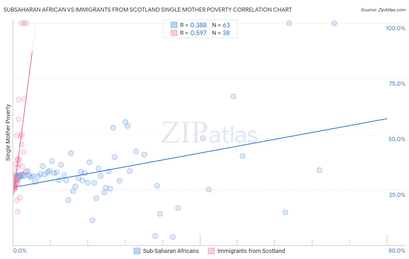 Subsaharan African vs Immigrants from Scotland Single Mother Poverty