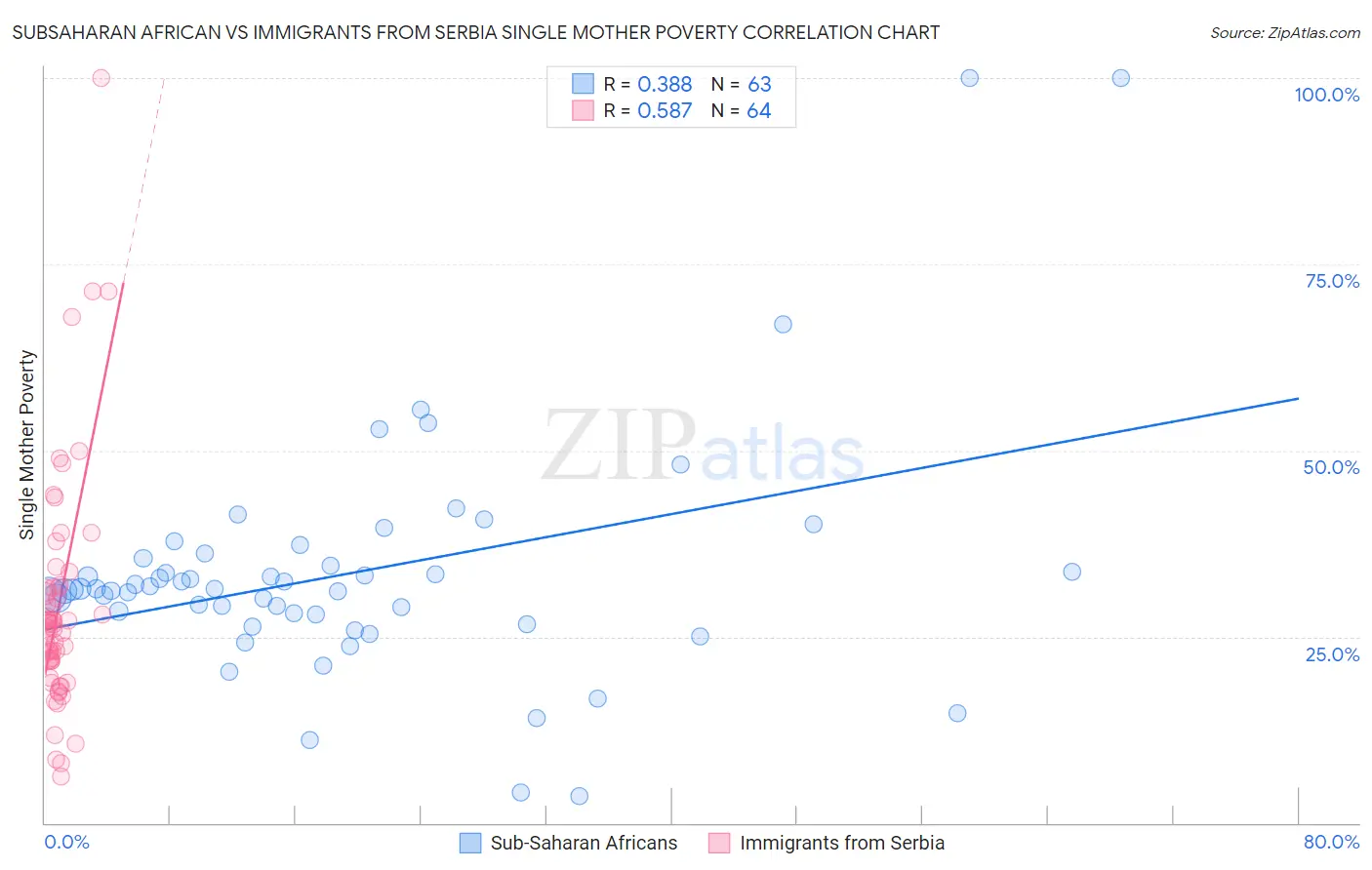 Subsaharan African vs Immigrants from Serbia Single Mother Poverty