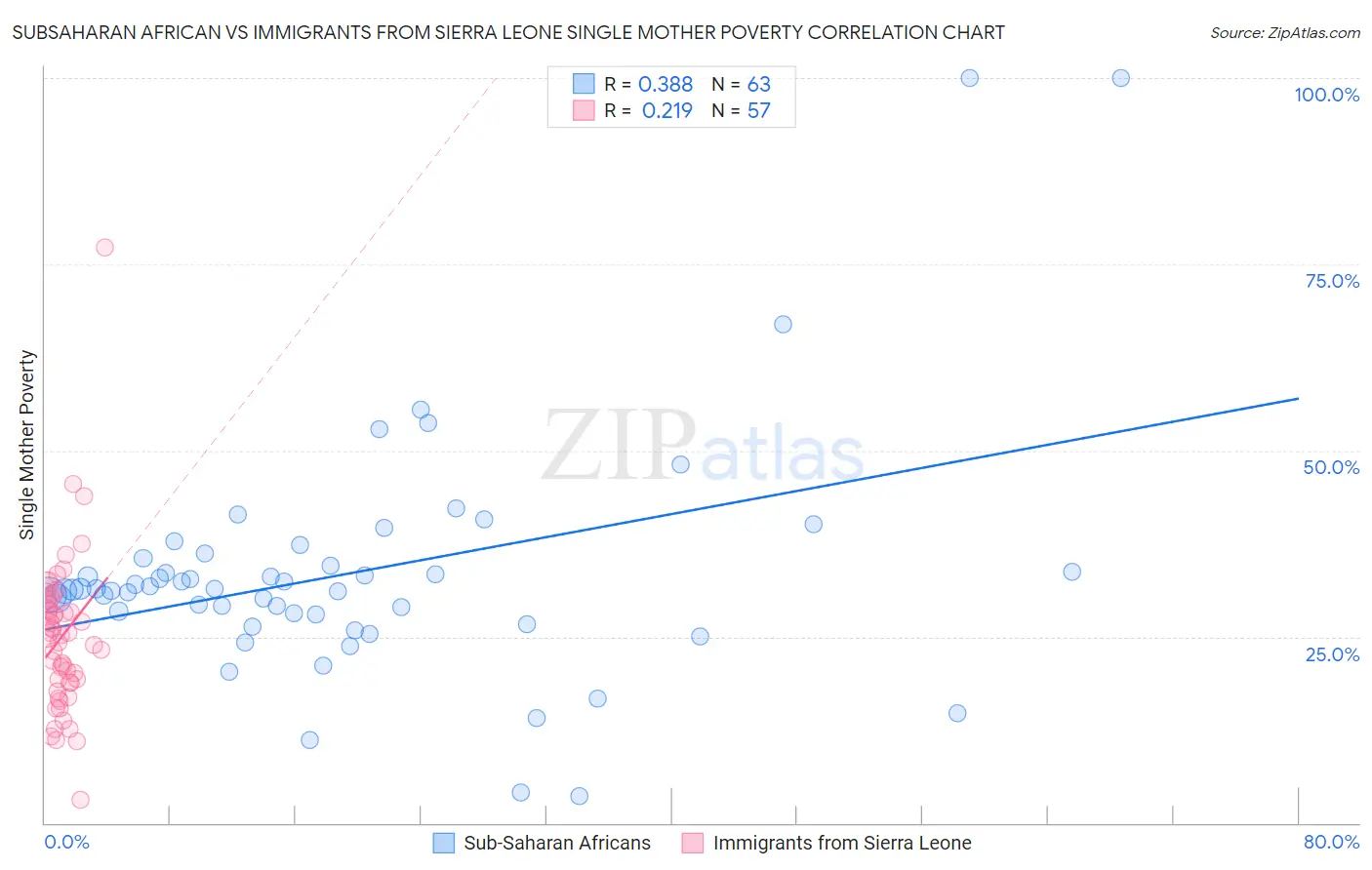Subsaharan African vs Immigrants from Sierra Leone Single Mother Poverty