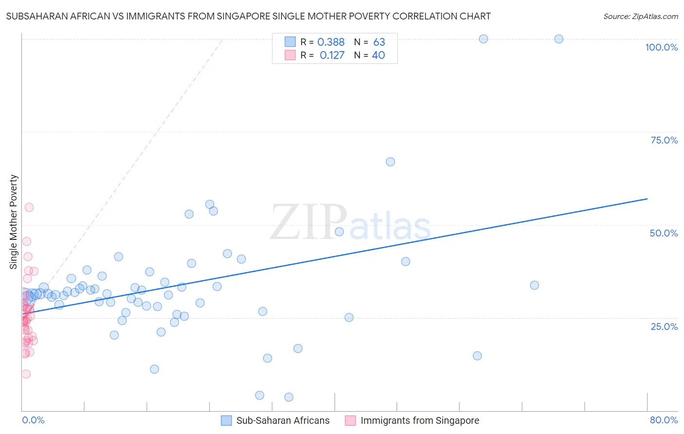 Subsaharan African vs Immigrants from Singapore Single Mother Poverty
