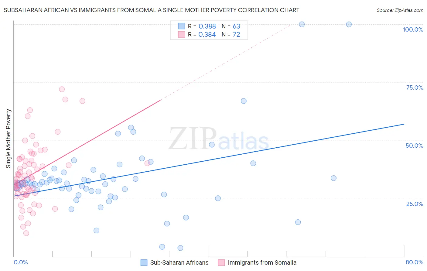 Subsaharan African vs Immigrants from Somalia Single Mother Poverty
