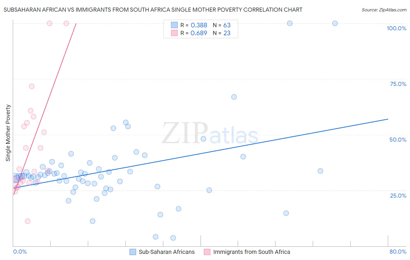 Subsaharan African vs Immigrants from South Africa Single Mother Poverty