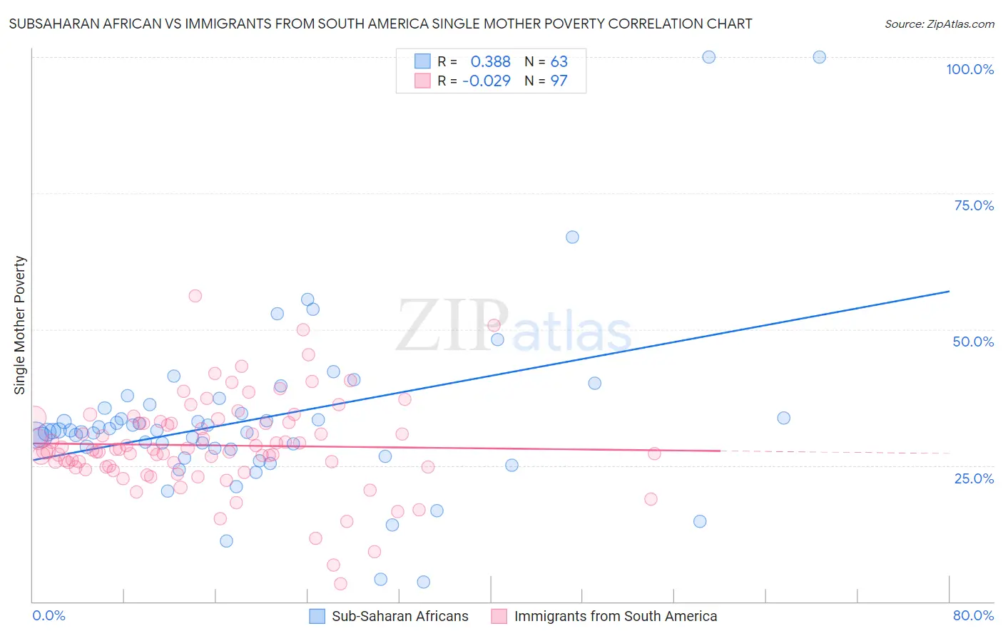 Subsaharan African vs Immigrants from South America Single Mother Poverty