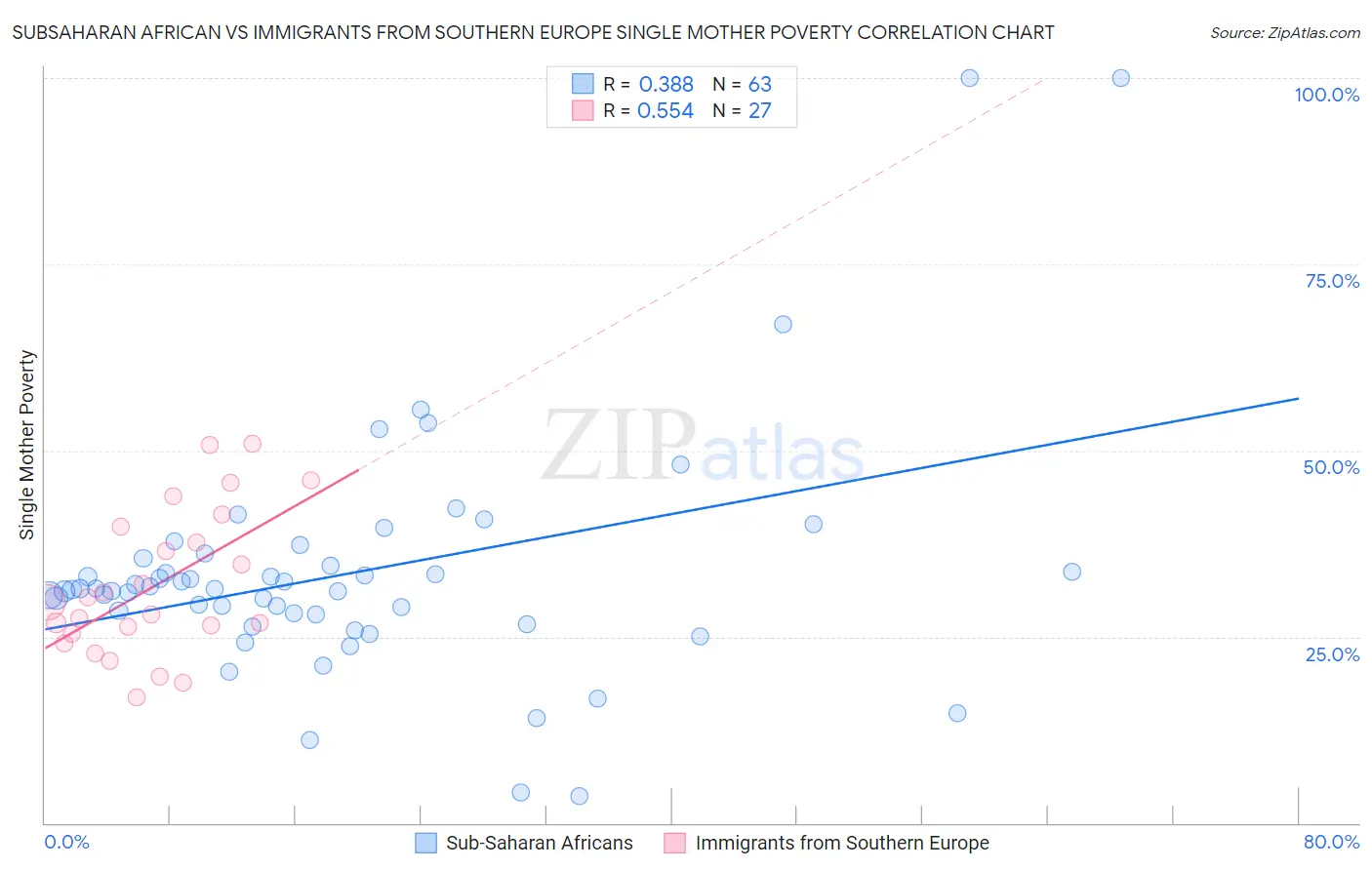 Subsaharan African vs Immigrants from Southern Europe Single Mother Poverty