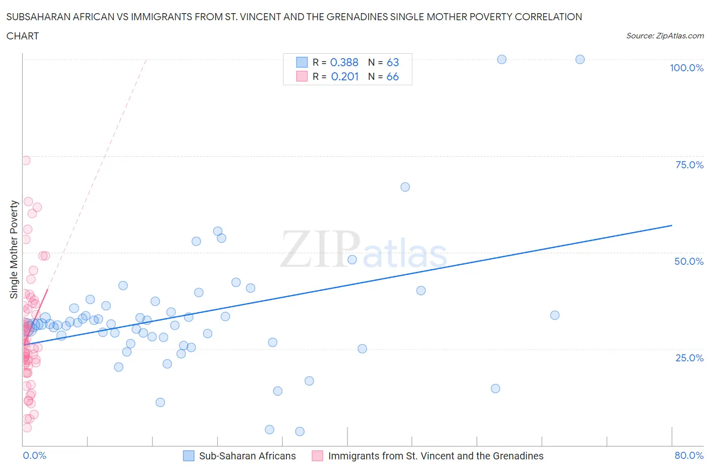 Subsaharan African vs Immigrants from St. Vincent and the Grenadines Single Mother Poverty