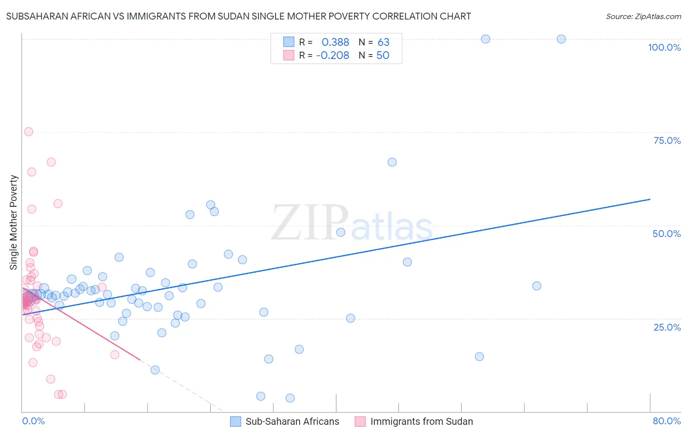 Subsaharan African vs Immigrants from Sudan Single Mother Poverty