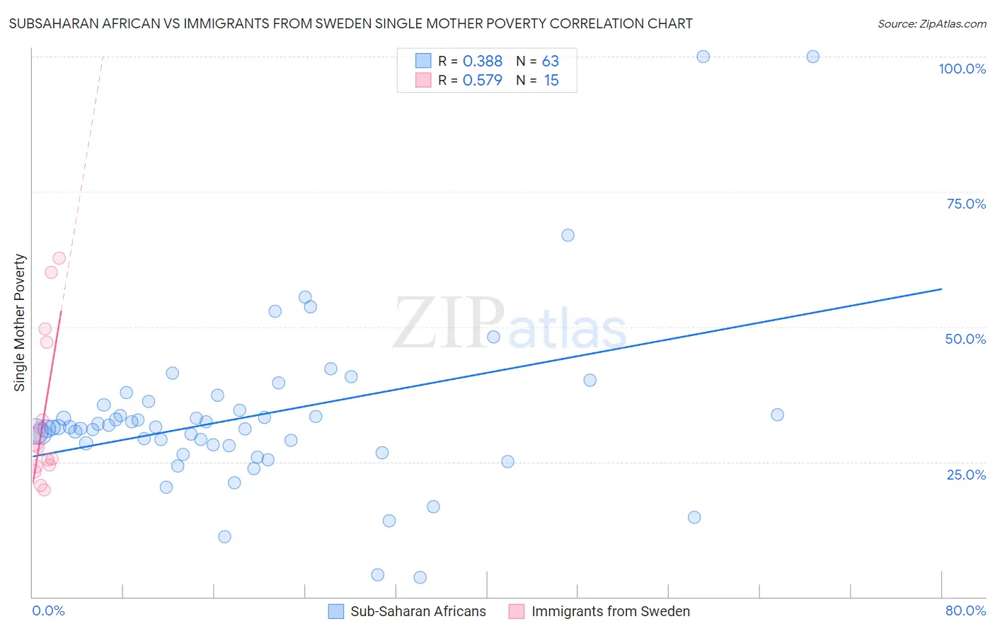 Subsaharan African vs Immigrants from Sweden Single Mother Poverty
