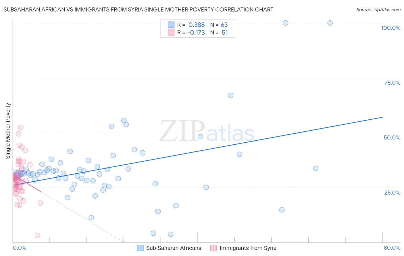 Subsaharan African vs Immigrants from Syria Single Mother Poverty
