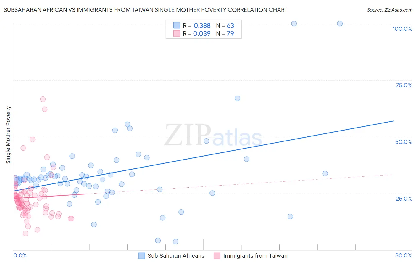 Subsaharan African vs Immigrants from Taiwan Single Mother Poverty