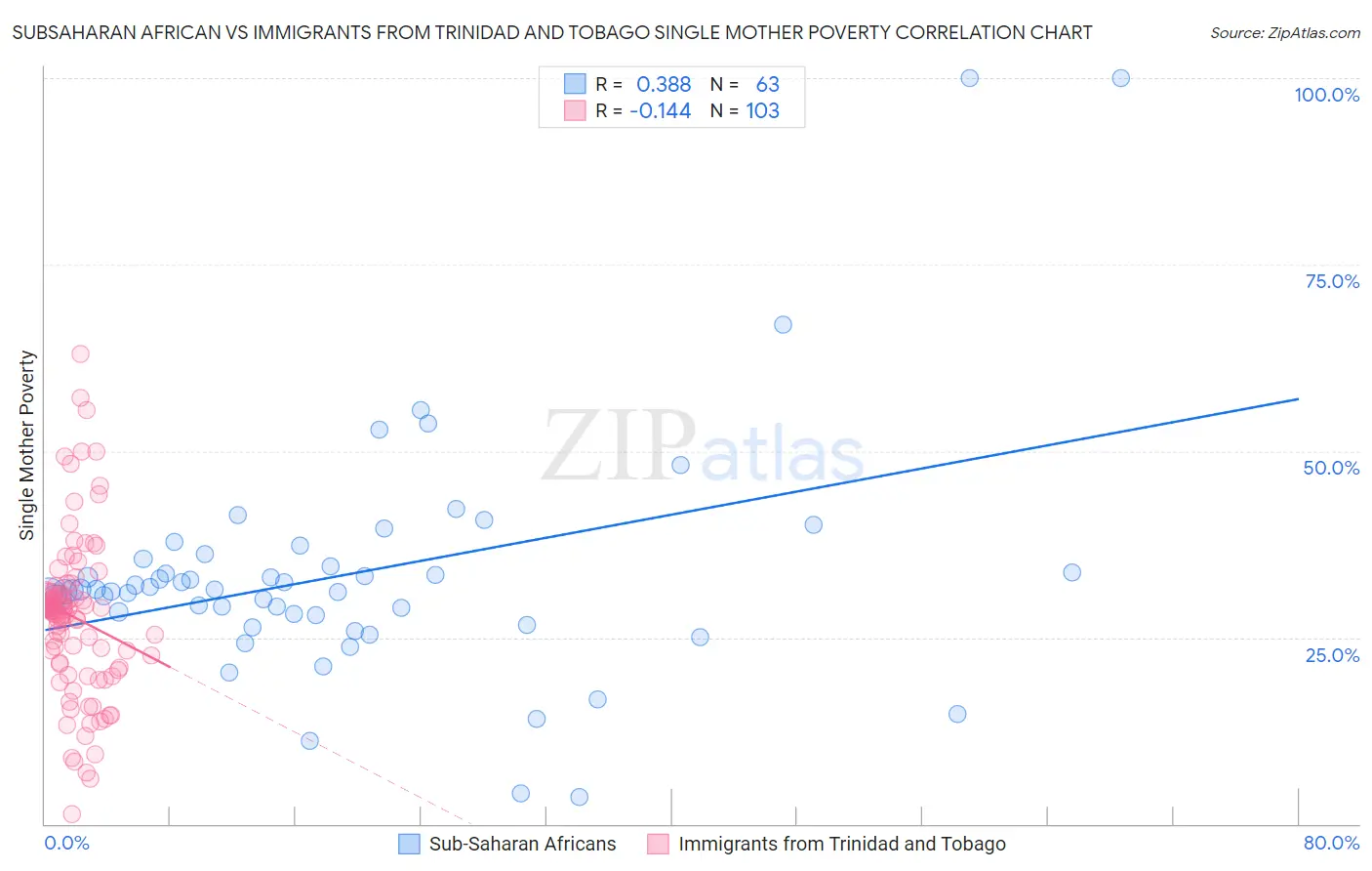 Subsaharan African vs Immigrants from Trinidad and Tobago Single Mother Poverty