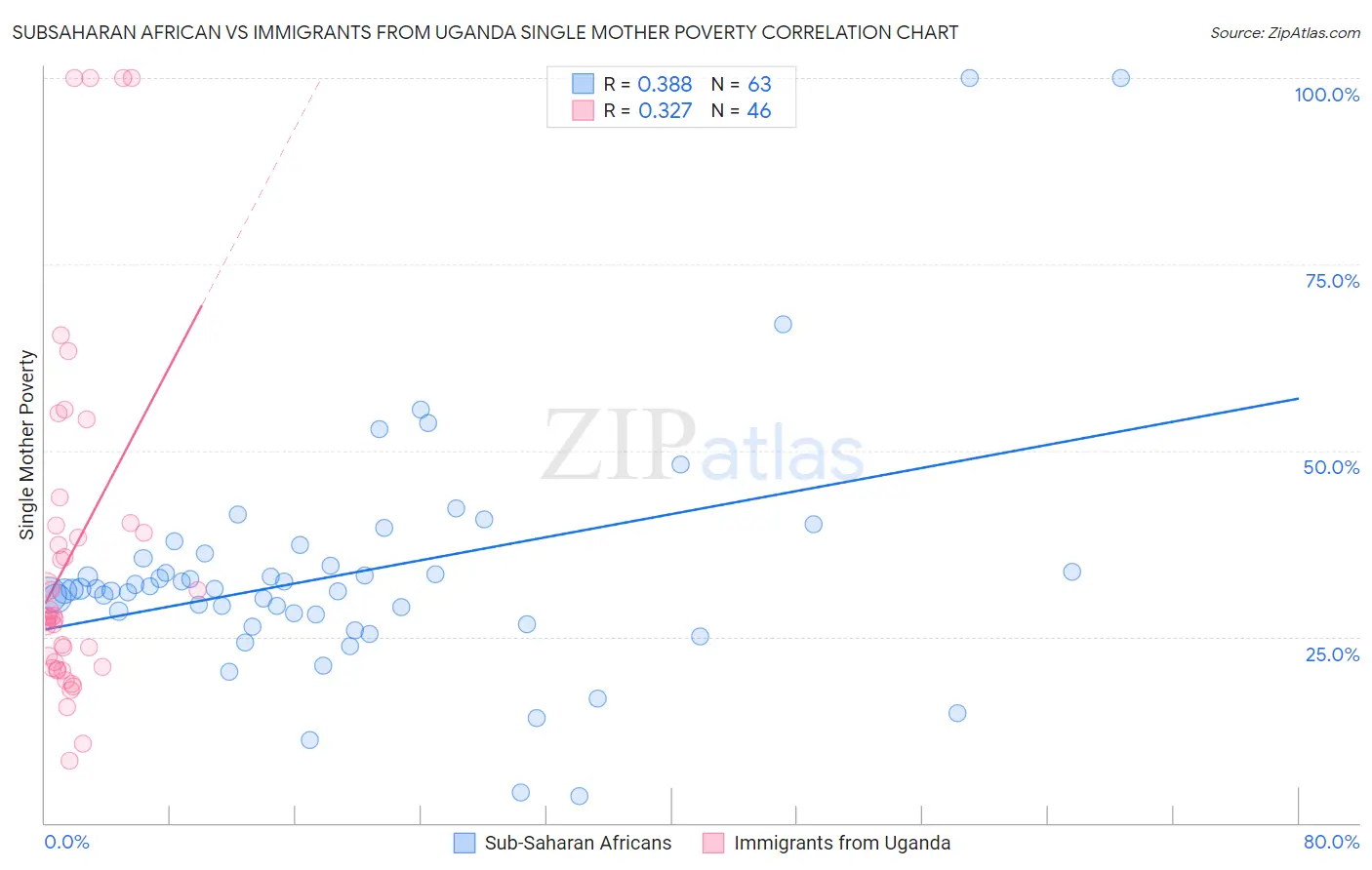 Subsaharan African vs Immigrants from Uganda Single Mother Poverty