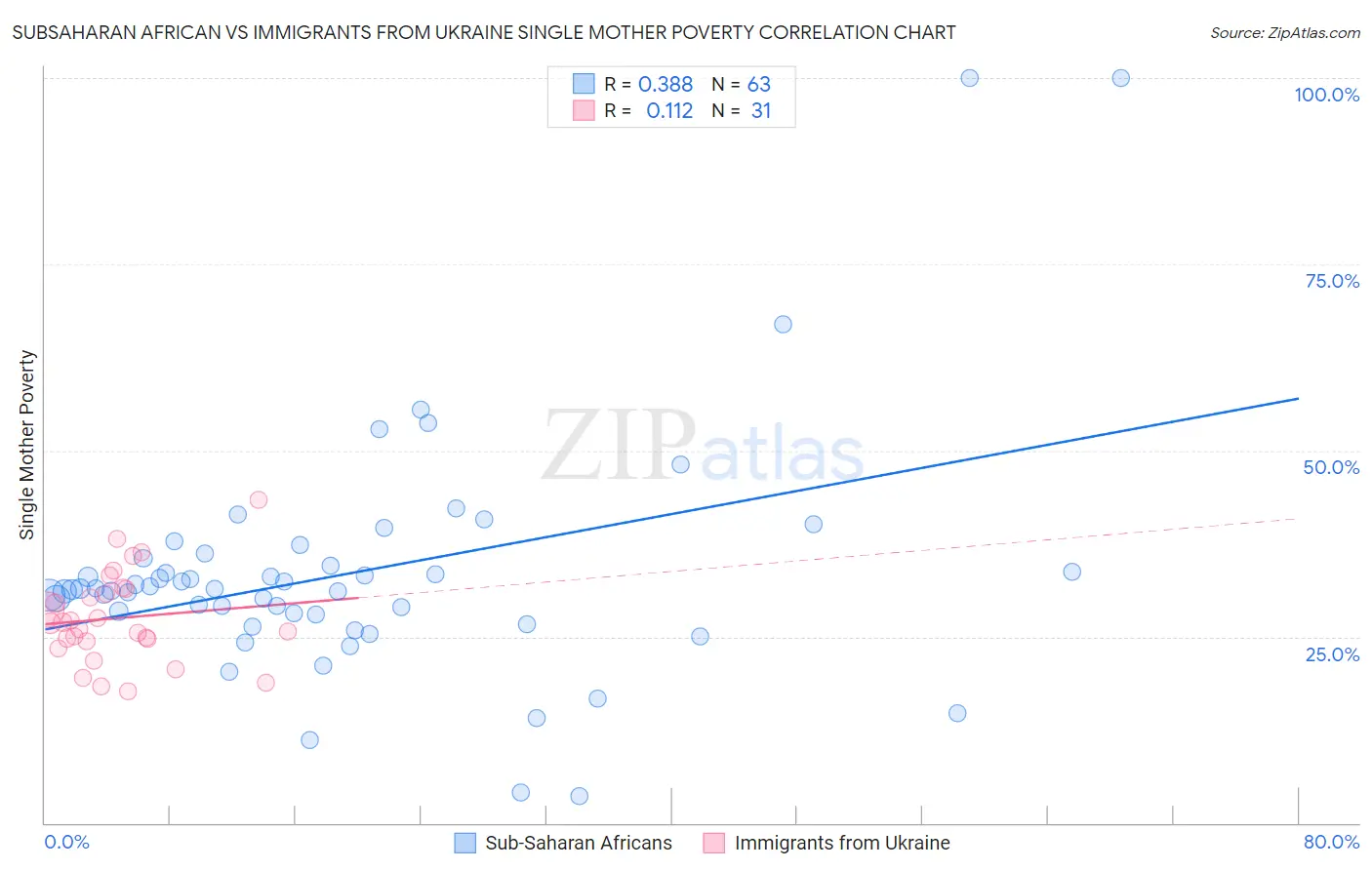 Subsaharan African vs Immigrants from Ukraine Single Mother Poverty