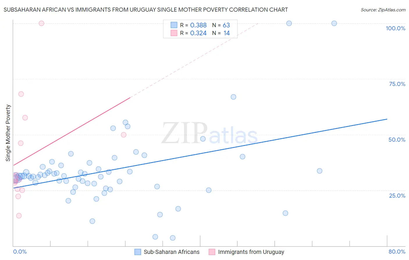 Subsaharan African vs Immigrants from Uruguay Single Mother Poverty