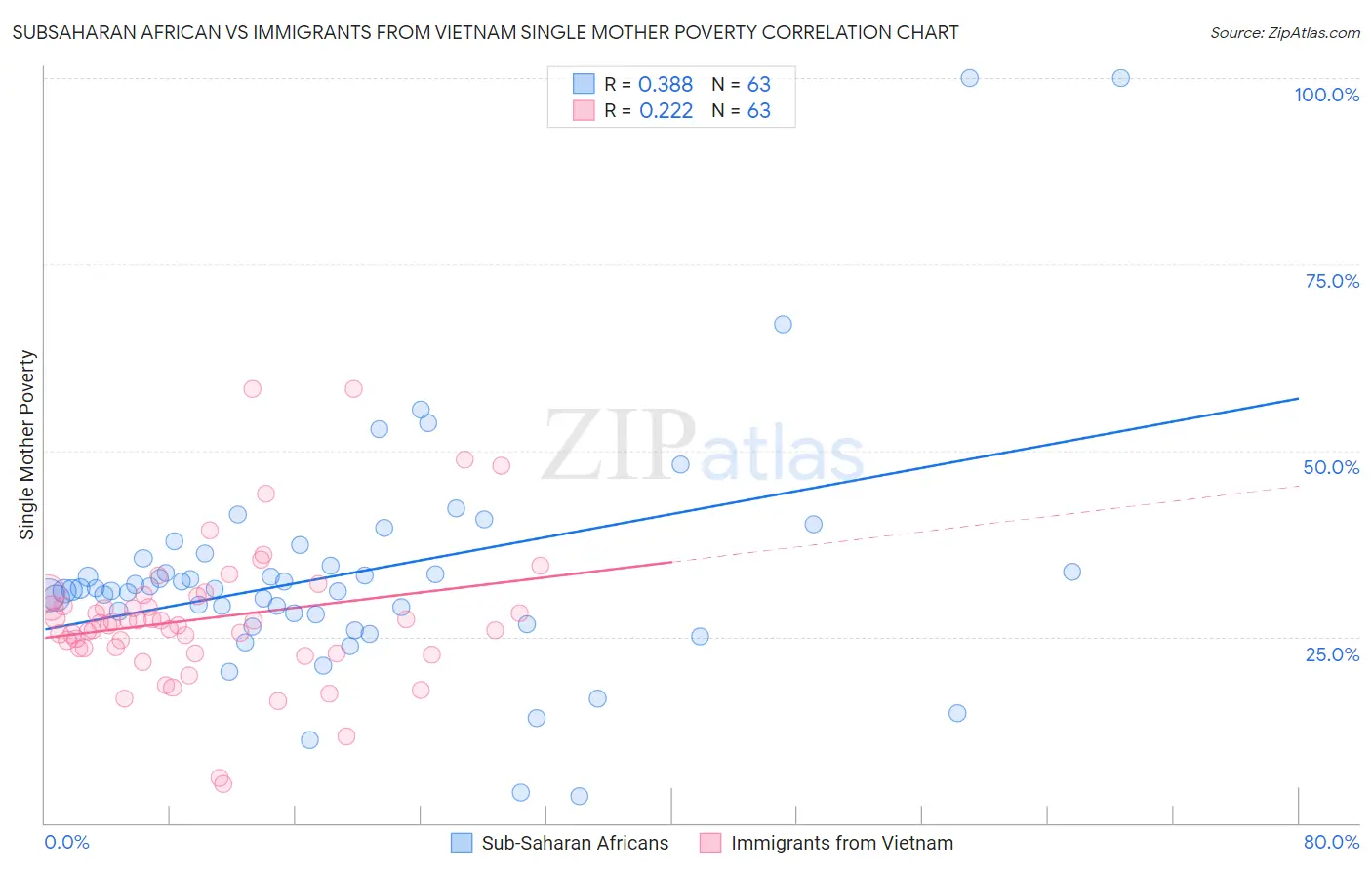 Subsaharan African vs Immigrants from Vietnam Single Mother Poverty
