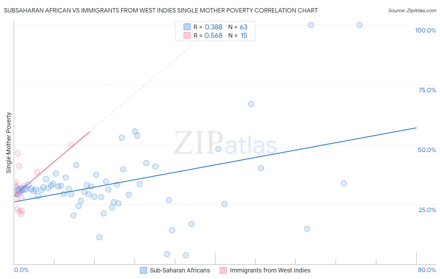 Subsaharan African vs Immigrants from West Indies Single Mother Poverty