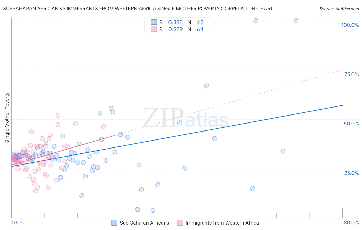 Subsaharan African vs Immigrants from Western Africa Single Mother Poverty