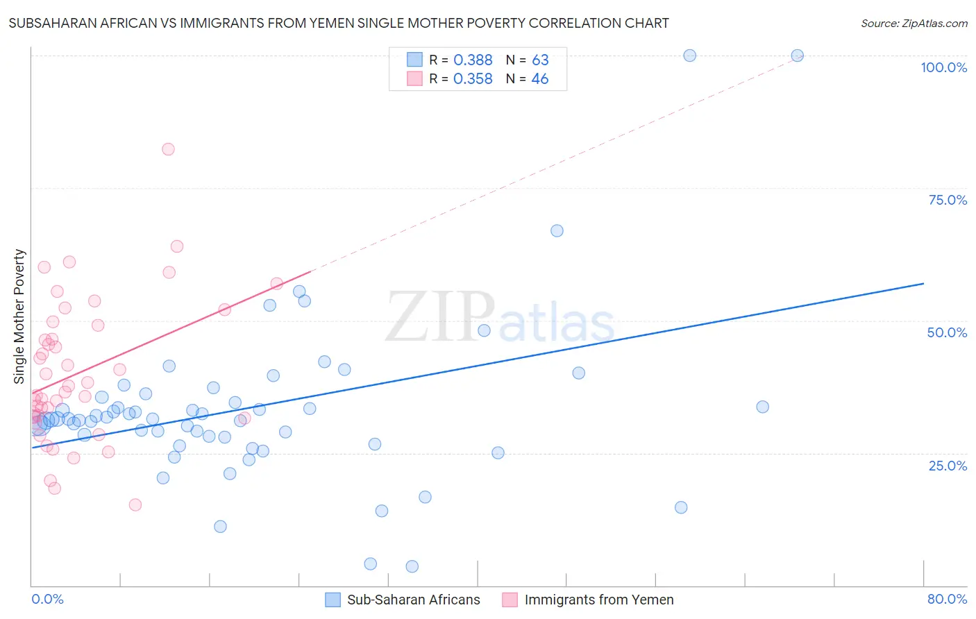 Subsaharan African vs Immigrants from Yemen Single Mother Poverty