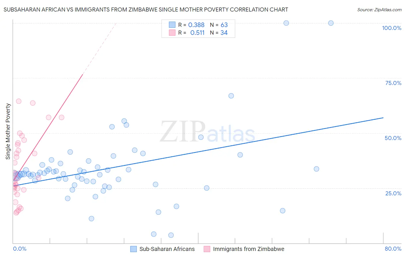 Subsaharan African vs Immigrants from Zimbabwe Single Mother Poverty
