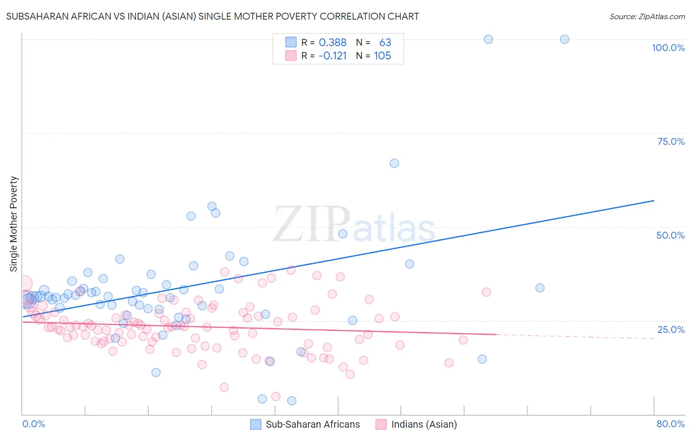 Subsaharan African vs Indian (Asian) Single Mother Poverty