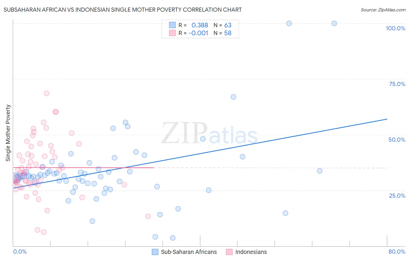 Subsaharan African vs Indonesian Single Mother Poverty