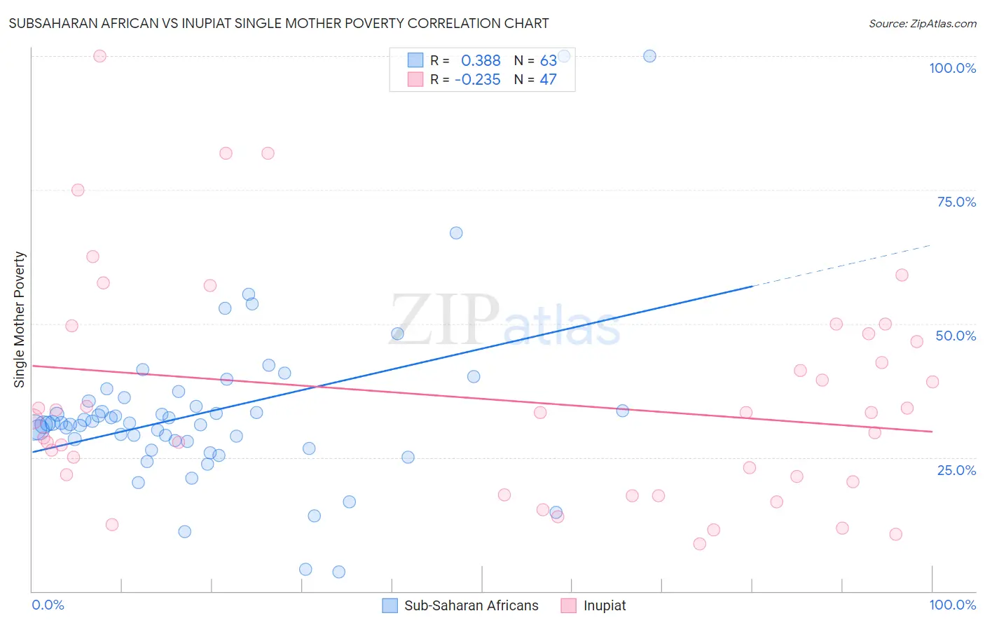 Subsaharan African vs Inupiat Single Mother Poverty
