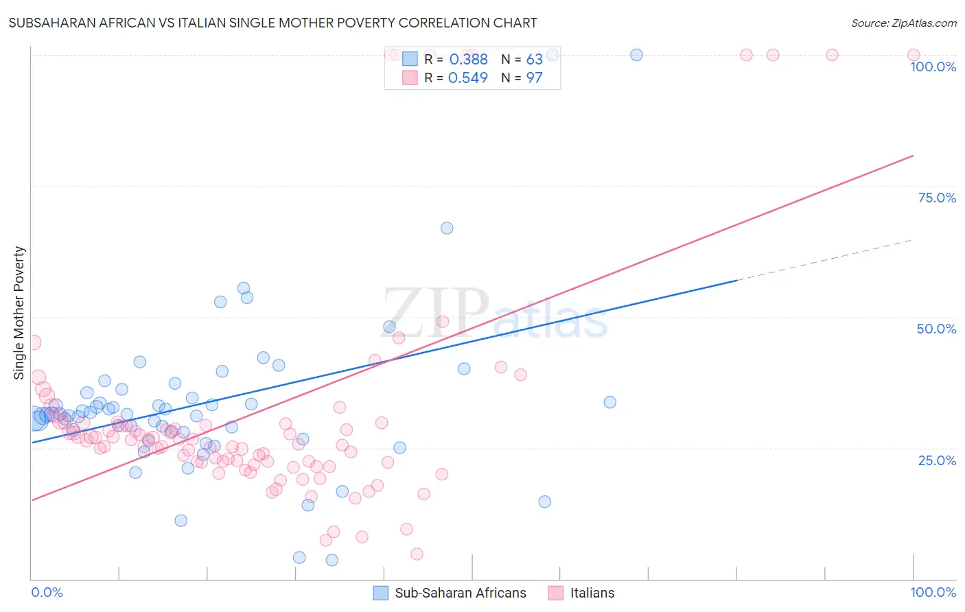 Subsaharan African vs Italian Single Mother Poverty