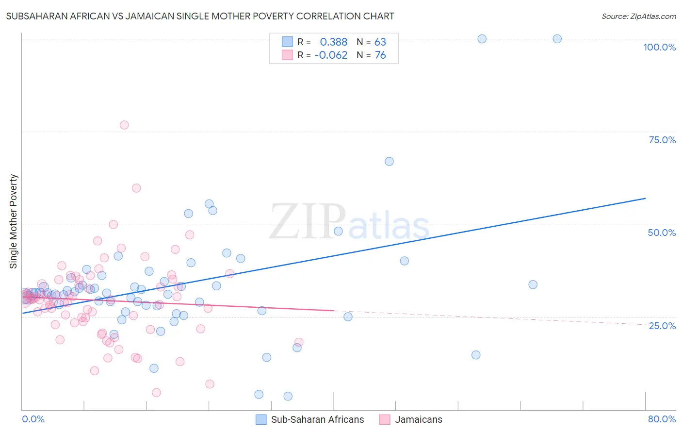 Subsaharan African vs Jamaican Single Mother Poverty