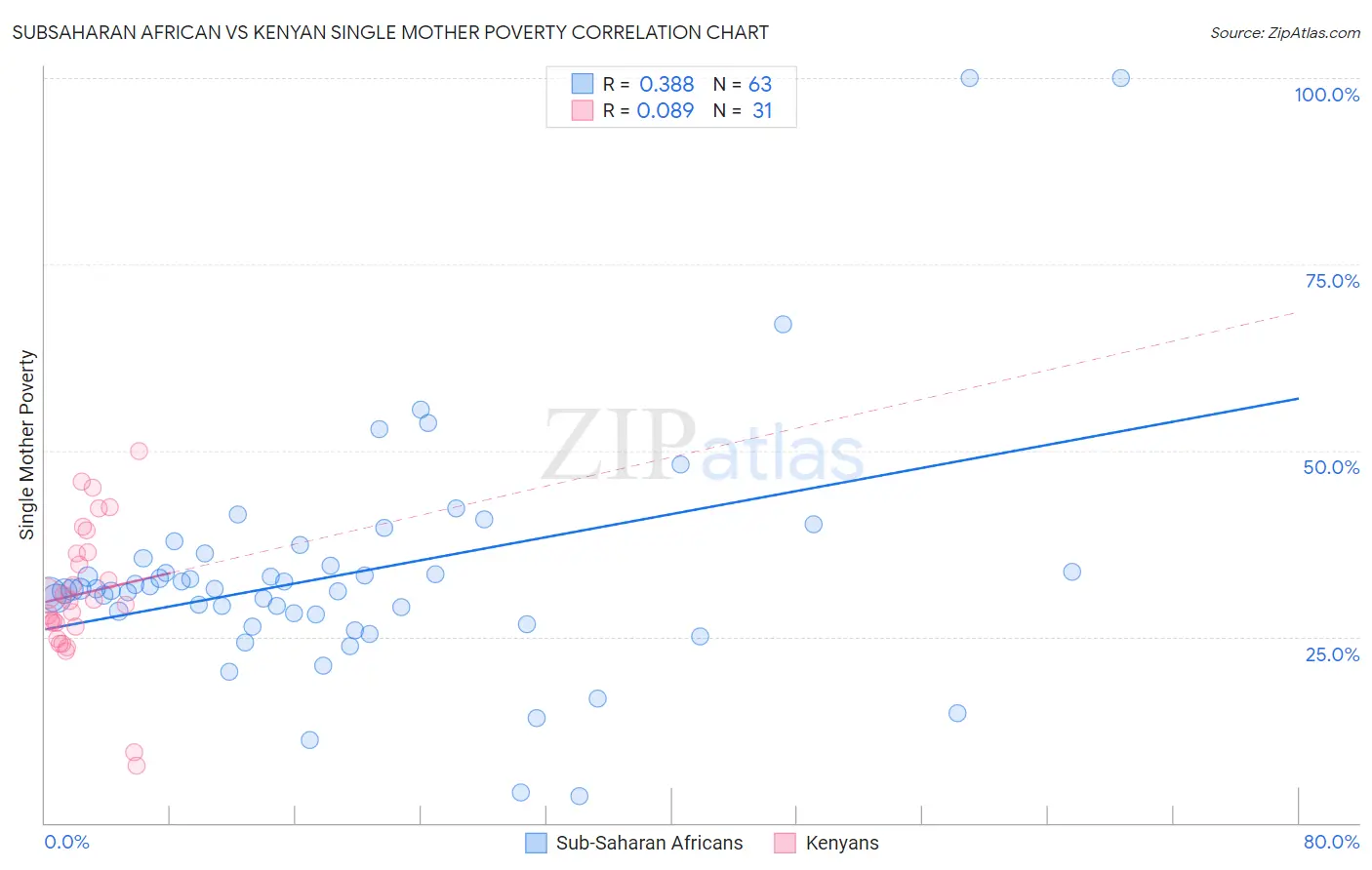 Subsaharan African vs Kenyan Single Mother Poverty