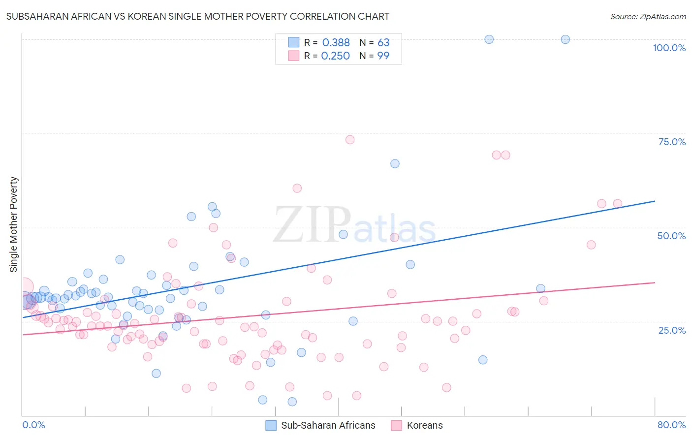 Subsaharan African vs Korean Single Mother Poverty