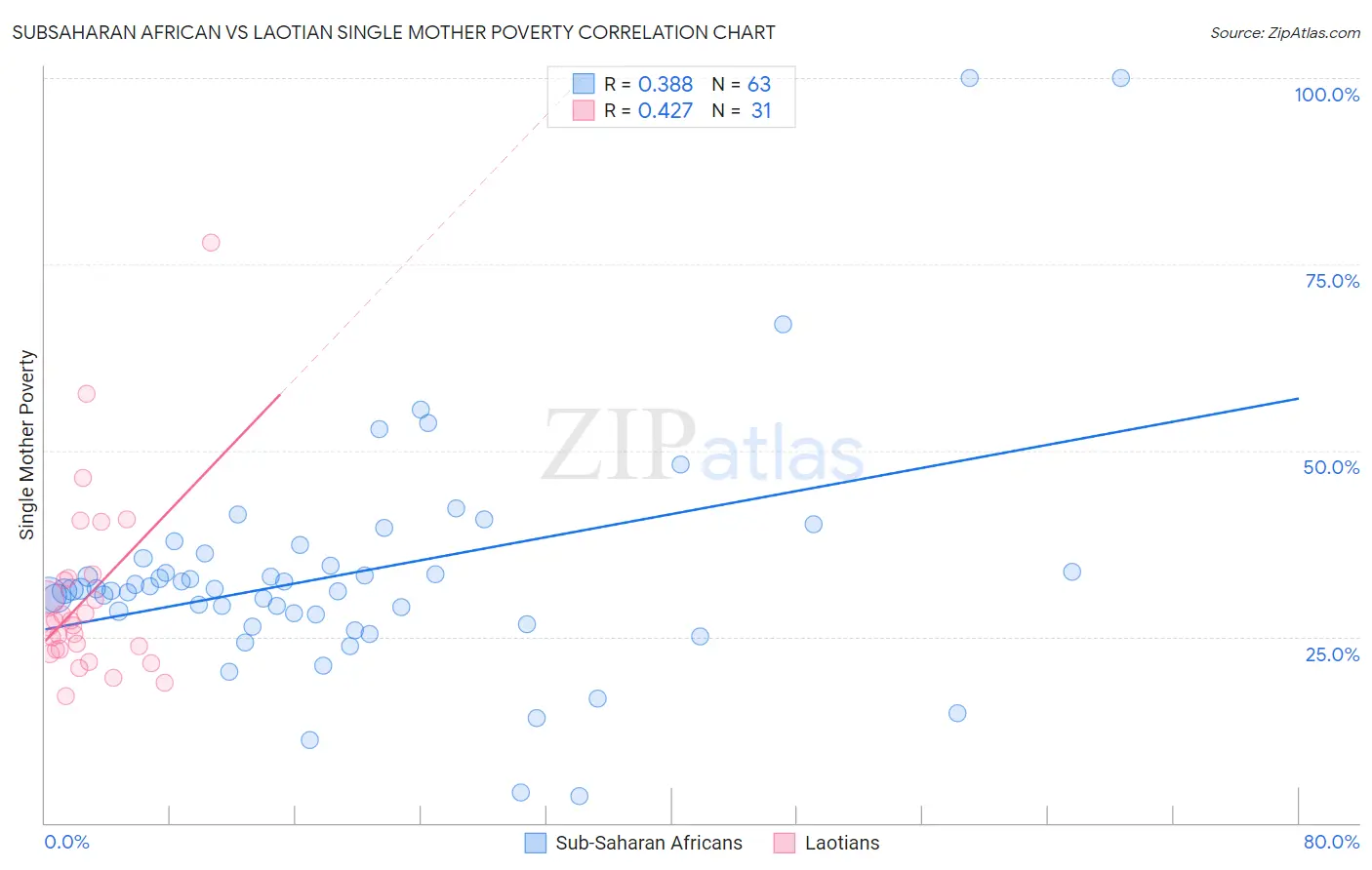Subsaharan African vs Laotian Single Mother Poverty