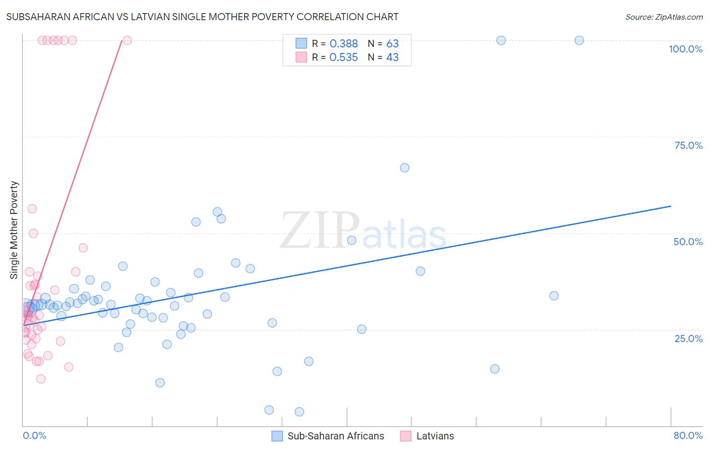 Subsaharan African vs Latvian Single Mother Poverty