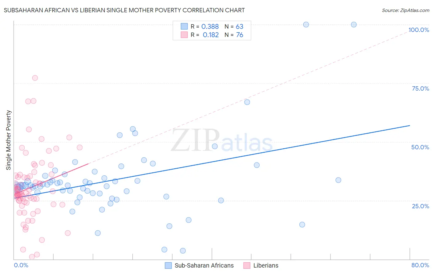 Subsaharan African vs Liberian Single Mother Poverty