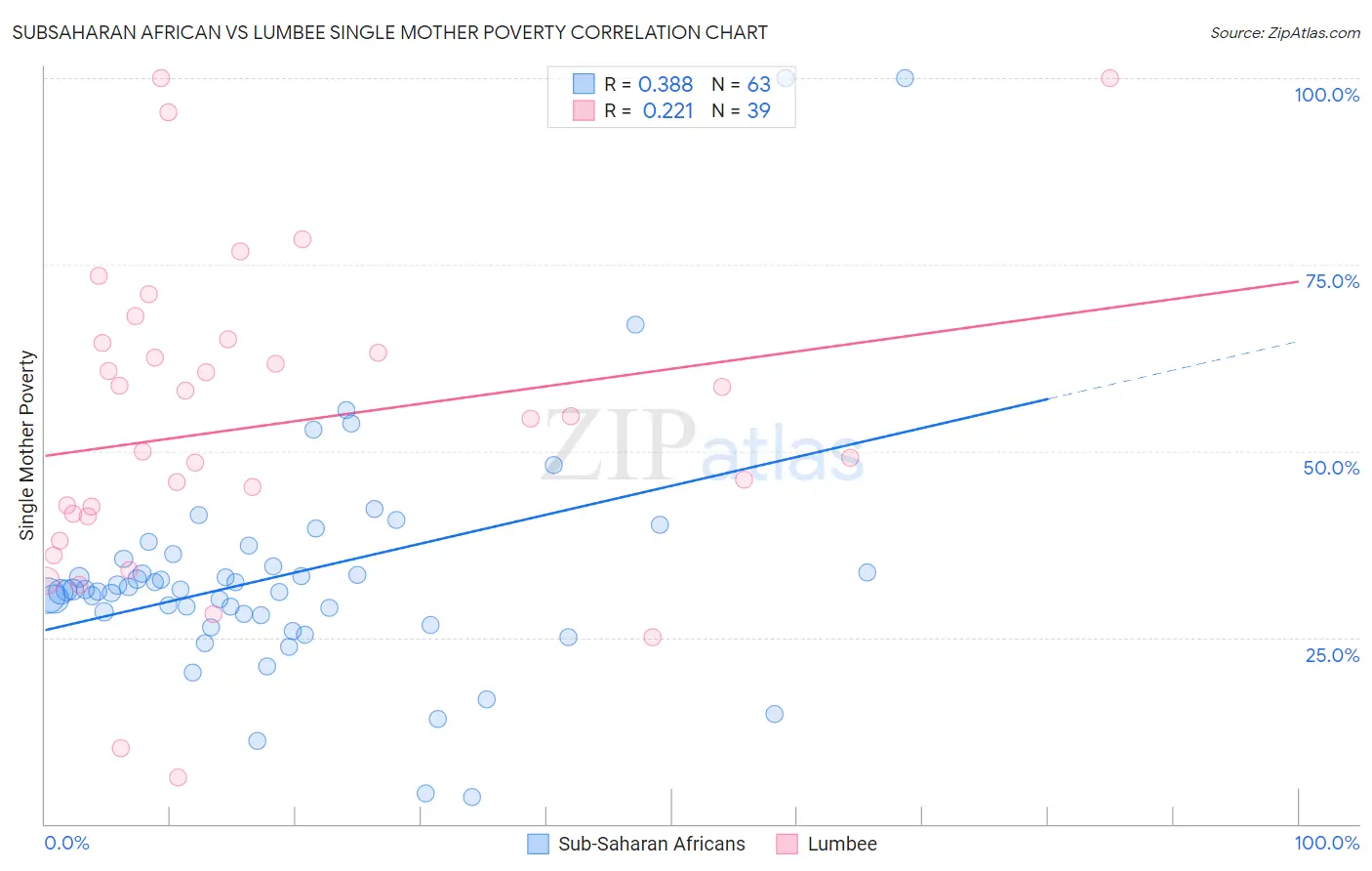 Subsaharan African vs Lumbee Single Mother Poverty