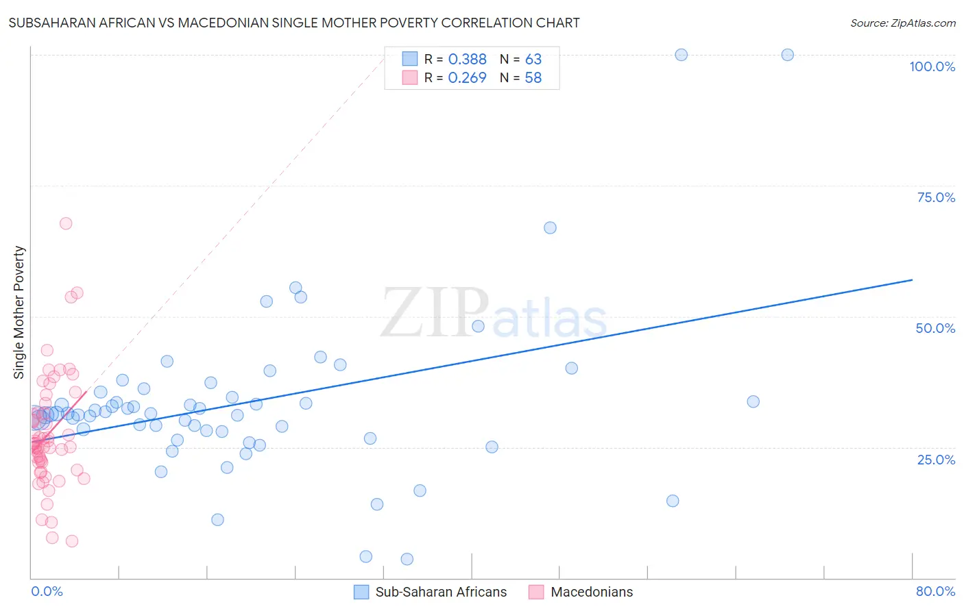 Subsaharan African vs Macedonian Single Mother Poverty